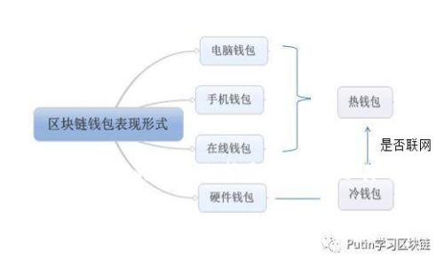 如何解决TP钱包无法连接服务器的问题

TP钱包, 连接服务器, 钱包故障, 区块链技术/guanjianci

### 内容主体大纲

1. **引言**
   - TP钱包简介
   - 服务器连接的重要性

2. **TP钱包连接不上服务器的常见原因**
   - 网络问题
   - 软件版本问题
   - 防火墙和安全设置
   - 服务器故障

3. **如何解决TP钱包连接问题**
   - 检查网络设置
   - 更新TP钱包至最新版本
   - 配置防火墙和安全设置
   - 联系TP钱包官网或技术支持

4. **注意事项和建议**
   - 定期备份钱包数据
   - 使用可靠的网络环境
   - 关注官方公告和更新

5. **总结**
   - 连接服务器的重要性
   - 后续步骤和建议

### 问题及详细介绍

#### 问题1: 什么是TP钱包？
什么是TP钱包？
TP钱包是一款专注于区块链资产管理的数字钱包，它支持多种虚拟货币的存储和交易。用户可以通过TP钱包安全地管理他们的加密资产，进行快速的转账和交易。同时，TP钱包提供了丰富的功能，包括去中心化交易、DApps应用接入等。它的简单易用界面使得即便是初学者也可以轻松上手。此外，TP钱包还注重用户的隐私保护，并通过多重安全机制保障用户资产的安全。
TP钱包的开发初衷是为了提高区块链技术的普及率，让更多用户能方便地参与到数字货币的世界中。它以用户体验为核心，力求为每一位用户提供便捷的服务。除了资产管理，TP钱包还提供实时的市场信息和行情分析，帮助用户能够更好地进行投资决策。

#### 问题2: 为什么TP钱包连接不上服务器？
TP钱包连接不上服务器的原因
连接不上服务器的问题可能由多种因素引起。首先，网络问题是最常见的原因。用户的设备可能处于信号较差的区域，或者ISP（Internet Service Provider）出现了故障，这都可能导致连接失败。
其次，软件版本的问题也可能影响连接。使用过时的TP钱包版本可能无法正常连接服务器，因此保持软件更新至关重要。此外，用户的防火墙和安全设置也有可能阻止TP钱包与服务器的正常通信，这些都是需要排查的常见因素。
最后，服务器本身的故障，比如维护或宕机，也可能导致用户的连接问题。在这种情况下，用户通常无法自行解决，只能等待服务恢复。

#### 问题3: 如何排查网络问题？
如何排查网络问题？
首先，用户应检查自己的网络连接。可以尝试访问其他网站或应用，以确认网络是否正常工作。如果其他服务可以访问，而TP钱包无法连接，可能是问题出在TP钱包本身。
其次，可以重启路由器和调制解调器，常常能够解决临时网络故障。在某些情况下，关闭并重新开启移动数据或Wi-Fi也可以解决连接问题。
另外，确定是否设置了VPN或代理，有时它们会影响到应用的正常运行。最后，如果条件允许，试着换一个网络环境，比如切换到另一个Wi-Fi或移动网络，看看问题是否依然存在。

#### 问题4: 如何更新TP钱包？
如何更新TP钱包？
更新TP钱包的过程非常简单。用户可以访问TP钱包的官方网站或应用商店（如Google Play、Apple App Store）检查是否有最新版本的更新。通常，更新会在主界面显示一个提示信息，用户可以直接点击进行更新。
如果在应用商店中找不到最新版本，用户可以直接访问官网，下载最新的APK文件或安装包进行手动安装。在更新前，建议用户备份好钱包数据，以防止任何意外数据丢失。
更新完成后，用户应重启TP钱包，确保所有新的功能和修复都已正确应用。此时，也应重新尝试连接服务器，看看问题是否已解决。

#### 问题5: 如何配置防火墙和安全设置？
如何配置防火墙和安全设置？
防火墙和安全设置可能会限制TP钱包的正常运行，用户需要确保TP钱包在网络设置中得到允许。打开用户设备的防火墙设置，找到TP钱包应用，确保其被列入允许的应用列表中。
此外，若使用的是公用网络，应格外小心。为减少风险，用户可以使用VPN来确保连接的安全性。用户还需定期检查手机的安全软件，确保没有误将TP钱包标注为潜在风险应用。
此外，如有可能，用户可以尝试在关闭防火墙后再尝试连接TP钱包，看看是否是防火墙设置导致的连线问题。同时，确保手机和路由器的固件都更新到最新，以减少潜在的安全隐患。

#### 问题6: 该如何处理服务器故障？
该如何处理服务器故障？
如果用户确认自己的应用和网络都没有问题，那么可能是TP钱包的服务器故障。此时，用户可以访问TP钱包的官方社交媒体平台或者社区论坛，查看是否有其他用户报告类似问题。
许多公司在进行系统维护或升级时会提前在官网公告，用户可以查看公告了解服务器状态。如果服务器在维护中，通常会有预计的恢复时间，用户需耐心等待。
如确认是服务器问题，用户可以尝试在不同时段连接，每个时间段可能会有不同的结果。与此同时，用户也可以留意官方的消息，以获知最新的恢复进度和信息。

#### 问题7: 该如何确保后续不再出现连接问题？
该如何确保后续不再出现连接问题？
要避免TP钱包连接问题的再次发生，用户可以采取一些预防措施。首先，定期检查并更新TP钱包应用，以确保使用的是最新版本，这可以有效避免部分技术故障。
其次，保证使用稳定的网络环境，尽量避免在信号不佳的区域使用。同时，将钱包中的重要信息和资产进行定期备份，以防万一。
另外，通过使用VPN链接可以增强连接的安全性和稳定性，适合常常在不稳定网络环境中进行操作的用户。最后，与TP钱包保持同步，关注官方消息，及时了解任何可能影响使用的系统维护通知，也可以降低连接问题的发生几率。

最终，确保用户在使用过程中随时跟进信息更新和网络状况，以减少不必要的麻烦。希望本文能帮助TP钱包连接服务器的问题。